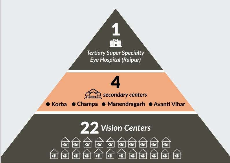 1 tertiary eye hospital, 4 secondary centres and 22 vision centres